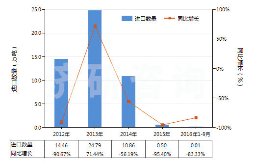 2012-2016年9月中國水泥熟料(HS25231000)進口量及增速統(tǒng)計 2012-2016年9月中國水泥熟料(HS25231000)進口量及增速統(tǒng)計